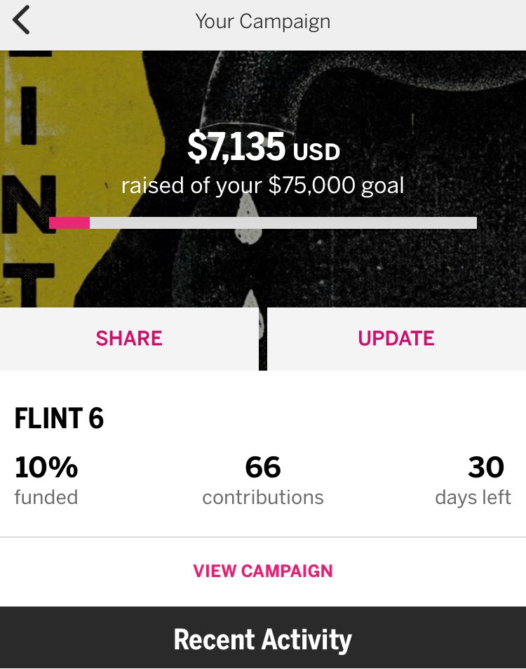 IamJJGreen's tweet photo. Just hit 10%. A milestone that many crowdfunding campaigns never see. #FLINT6 link in my bio https://t.co/o6WxqrlDiC