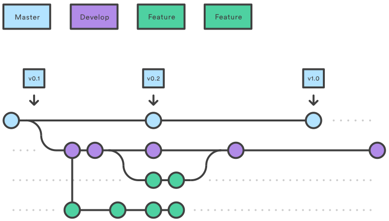 Bitbucket's tweet photo. Does your team have scheduled release cycles? @nvie's hugely popular #gitflow workflow is sure to help: https://t.co/CIn5w5ITpo https://t.co/bP6mOAz72Z