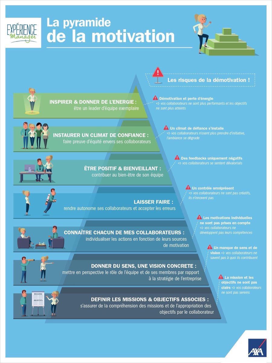 #Management : la pyramide de la motivation
#Leadership #QVT #Entreprise