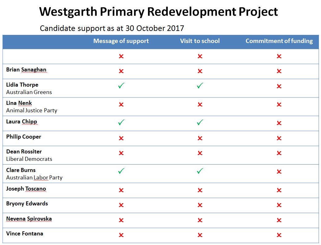 WPSRedevelop's tweet image. Less than three weeks until the #Northcote by-election &amp;amp; no candidate has yet committed to the #Westgarth Primary redevelopment.