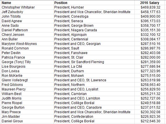 ConCollPartial's tweet photo. Instructors, counsellors, librarians are not getting paid, but college Presidents sure are: #COLLEGESTRIKE https://t.co/ZKA9FZUlKf
