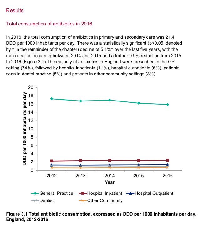 #WeMDT #ESPAUR @TeamGP leading the way; 90% of patient contact: 74% of prescriptions &amp; regular decline from 2012-16. Proud of GPs <a href="/rcgp/">Royal College of General Practitioners</a>