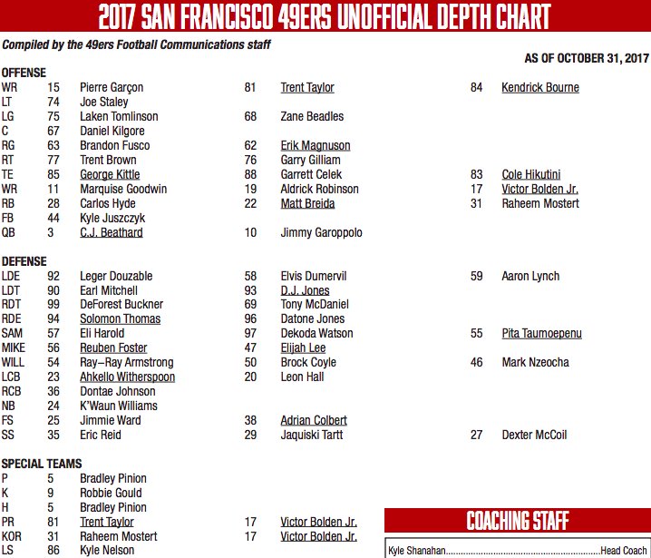 Sf Rb Depth Chart