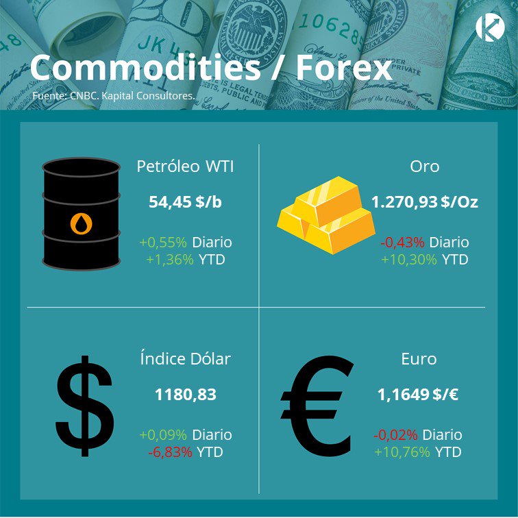 KapitalCo's tweet photo. En #MonitorCommoditiesYForex #WTI e #IndiceDólar cierran positivos, mientras que #Oro y #Euro cierran negativos. https://t.co/5nFb2AFdil