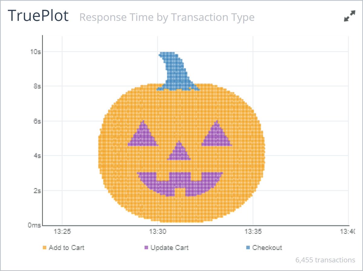 Why Big-Data APM is needed to find the pumpkins hiding in your application! splash.riverbed.com/docs/DOC-5814 <a href="/riverbed/">Riverbed</a> @steelcentral  #Halloween