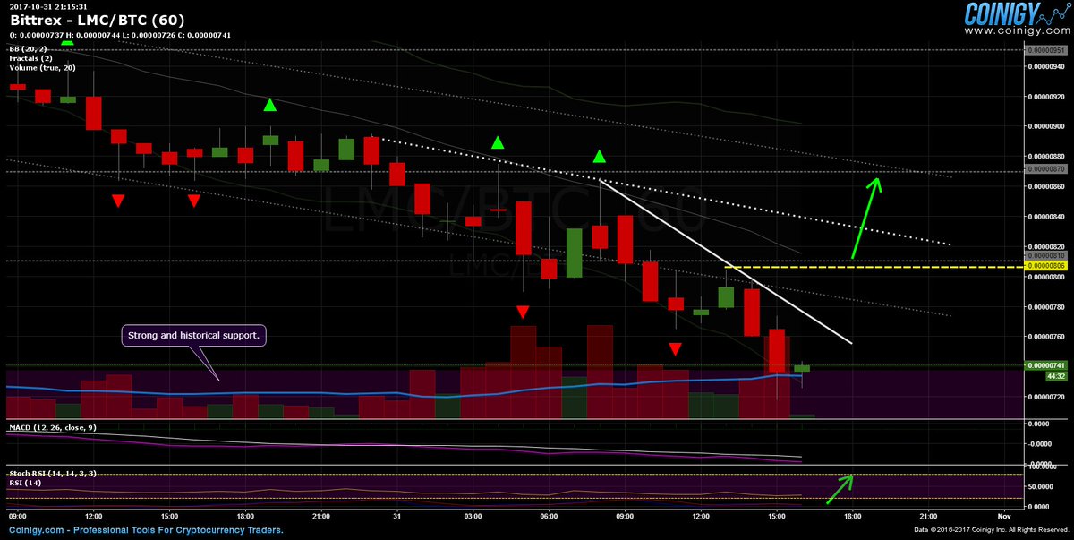 Crypt_Oculto's tweet image. $LMC at the very bottom. It shouldn't get much lower than that, a lot of potential to go up. 

#Crypto #cryptocurrency #cryptotrading