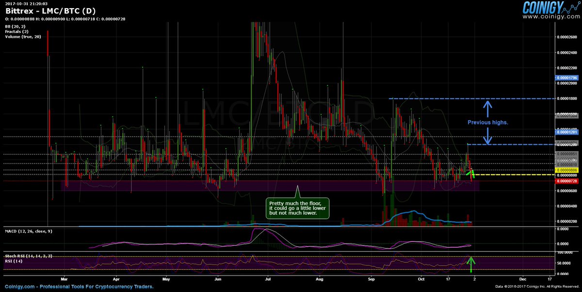 Crypt_Oculto's tweet image. $LMC at the very bottom. It shouldn't get much lower than that, a lot of potential to go up. 

#Crypto #cryptocurrency #cryptotrading