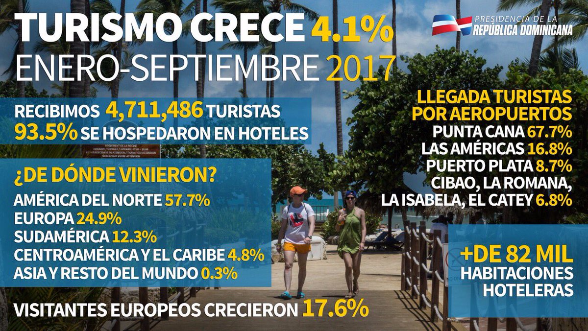 DaniloPtoPta's tweet photo. Turismo crece 4.1% de enero a septiembre. 

Seguimos trabajando para la meta de los #10MillonesDeTuristas. https://t.co/gBoYzW6QjT
