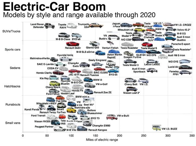 AmazingChevVolt's tweet photo. @Newstv_jp @tms_eng +100
#TMS2017 #TokyoMotorShow
Conference: #BeyondTheMotor
Surging Global #NewEnergyVehicle #ElectricFueledVehicle: #ZEV #EV #PHEV #EREV ind. https://t.co/slBeR7EGga