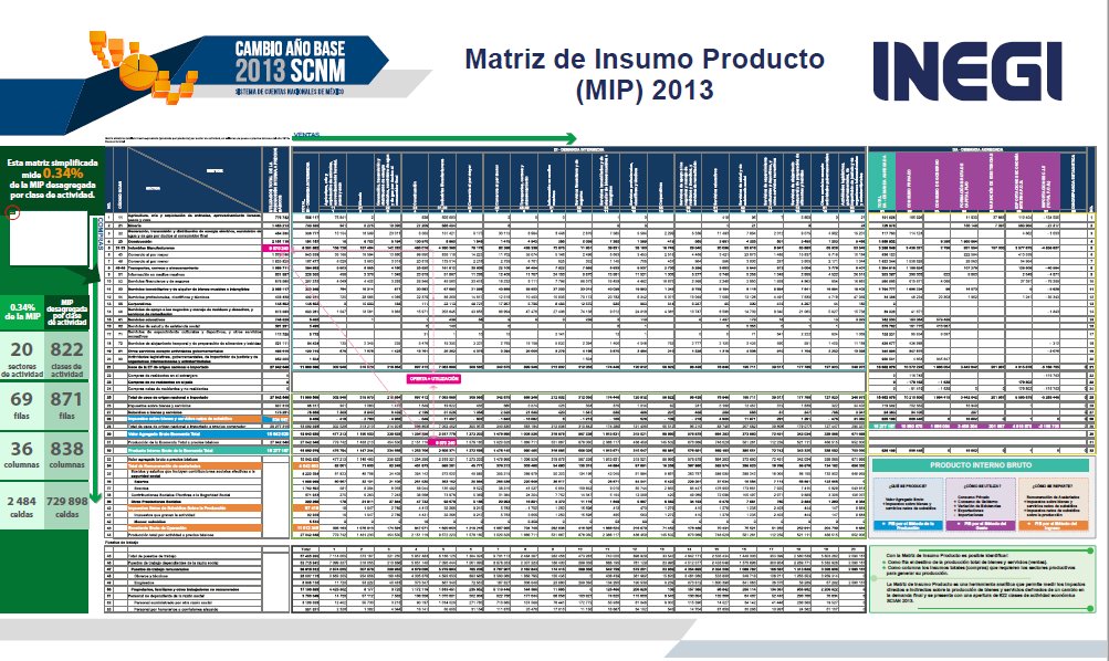 INEGI_INFORMA's tweet photo. La Matriz de Insumo Producto crece de 814 a 822 actividades; la puedes consultar a detalle de industria o producto https://t.co/g46xXfi6VV https://t.co/pVGvJAJdIG