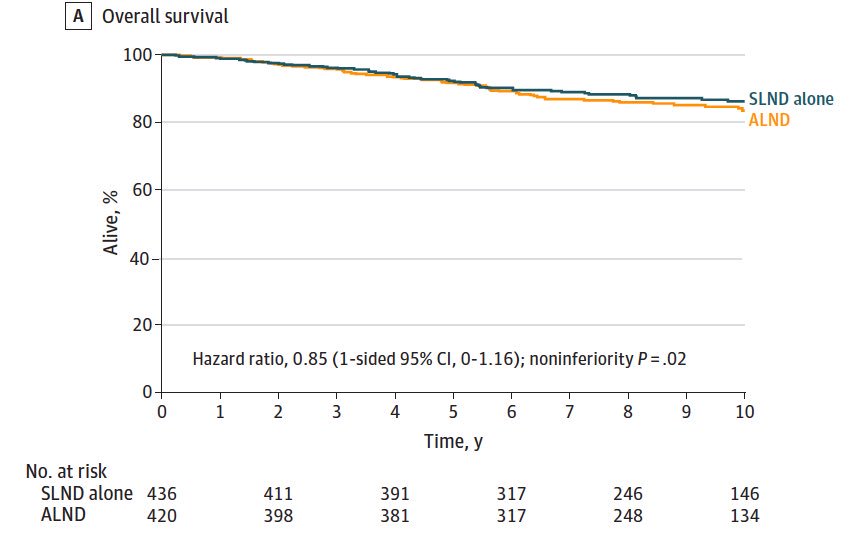 VNikolian's tweet photo. Yet another surgical oncology trial that has changed the way we manage our patients. #LessIsMore #Z0011 https://t.co/E5Gat4eS1N https://t.co/c63XSSXwRo
