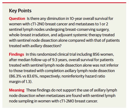 VNikolian's tweet photo. Yet another surgical oncology trial that has changed the way we manage our patients. #LessIsMore #Z0011 https://t.co/E5Gat4eS1N https://t.co/c63XSSXwRo