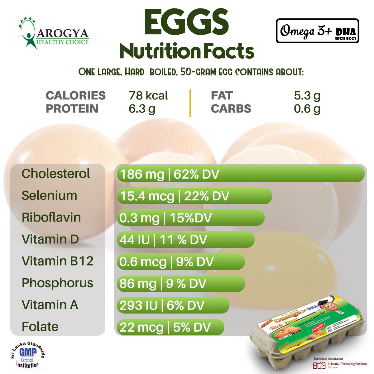 Arogyafarm's tweet photo. Egg Nutrition Facts
One large, Hard Boiled, 50-Gram Contains About:
#NutritionalFacts #Healthybody #Omega3plus #ArogyaEggs https://t.co/00dV9QEOpa