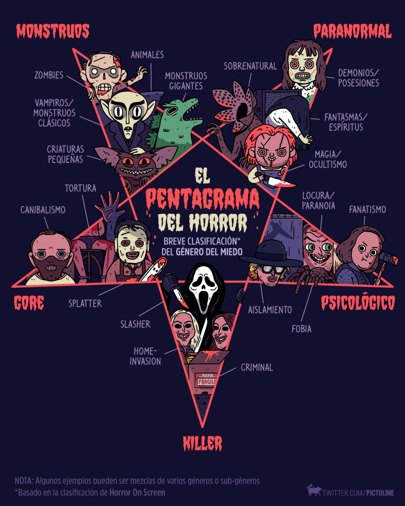 El Pentagrama del Horror: para este Halloween, una breve clasificación del género del miedo 👻 👹 🎃 🔪 😱