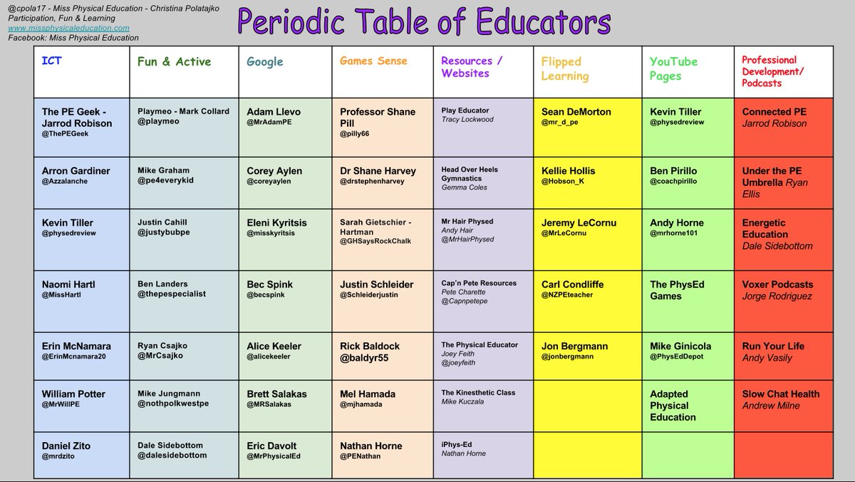 cpola17's tweet photo. My periodic table of educators- agree or disagree? These are some of the educators that inspire me w my learning #physed #aussieed #pegeeks https://t.co/1KvRiKomry