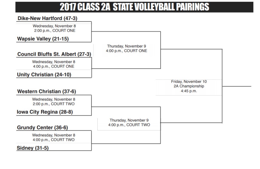 WapsieAthletics's tweet photo. The pairings are out! Wapsie Valley will face Dike-New Hartford in the quarterfinal round Wednesday @ 2:00 PM #Wapsie #WVVB #State17 https://t.co/N21aNdLpDH