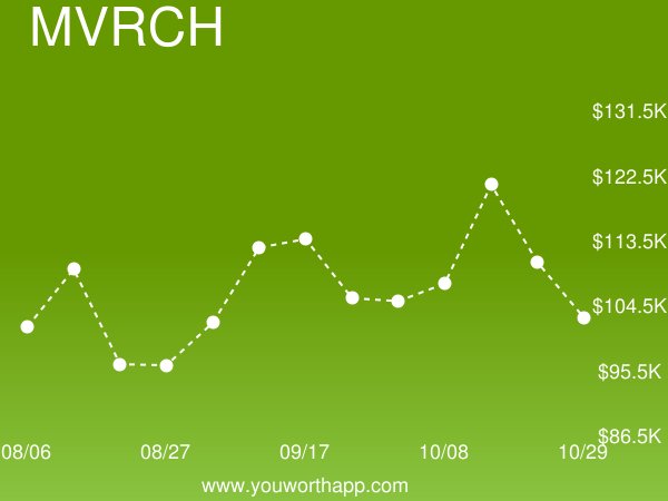 YouWorthApp's tweet image. MVC Architecture (MVRCH) weekly job market value is down -9% to $102,670.14 buff.ly/2xxqXAQ #mvcarchitecture #salary