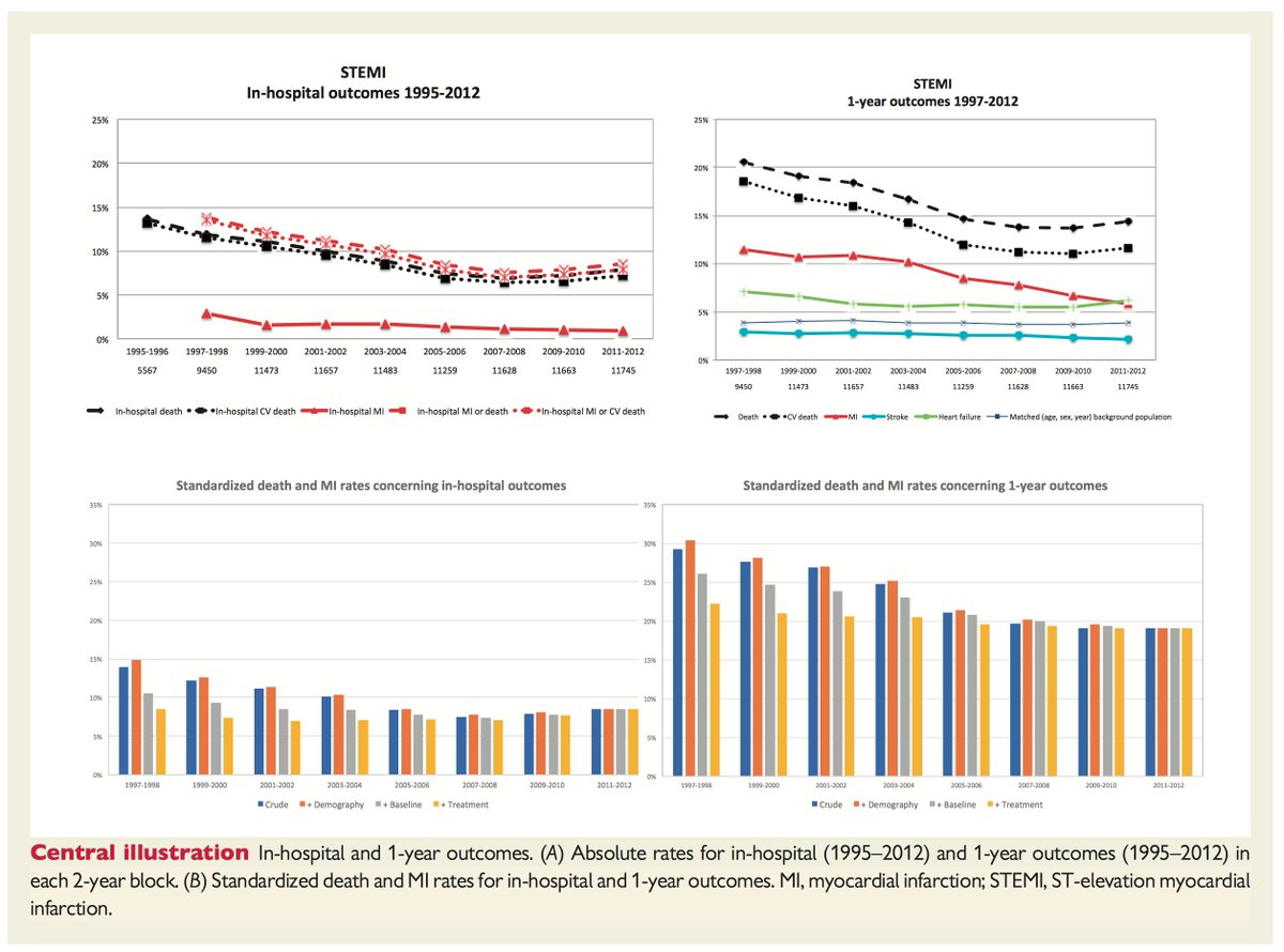 ESC_Journals's tweet image. #STEMI treatment changes and impact on #outcomes over the last 20 years: data from the #SWEDEHEART registry bit.ly/2xbe3Z4