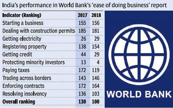 RiteshEconomist's tweet photo. Gain on #EaseOfDoingBuisness okay but still very low ranking on #construction permits 181 #TradeFacilitation (146) #ContractEnforcement 164 https://t.co/ImMB7ZXniT