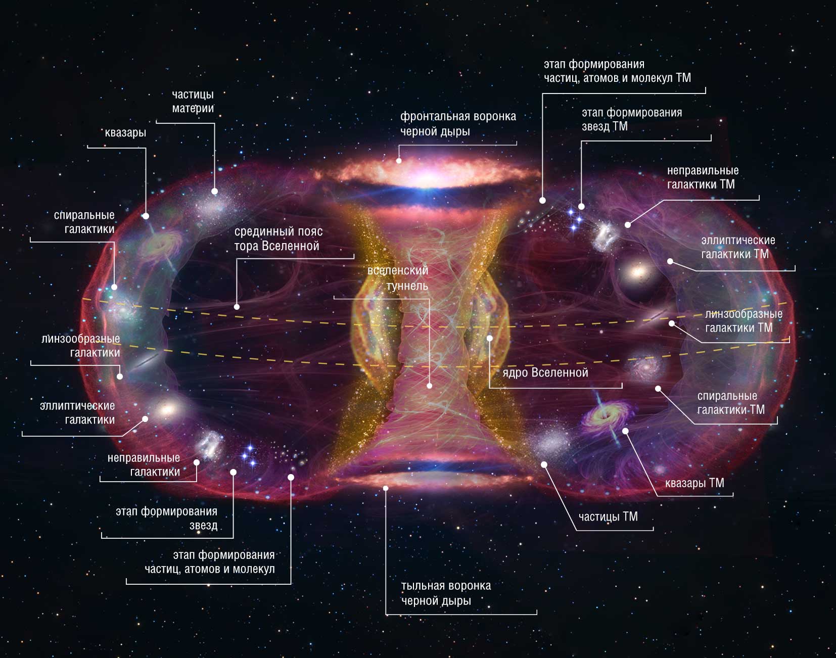 Название материи. Структура Вселенной схема астрономия. Строение Вселенной схема структуры астрономия. Системы галактик и крупномасштабная структура Вселенной. Схема современной структуры Вселенной.