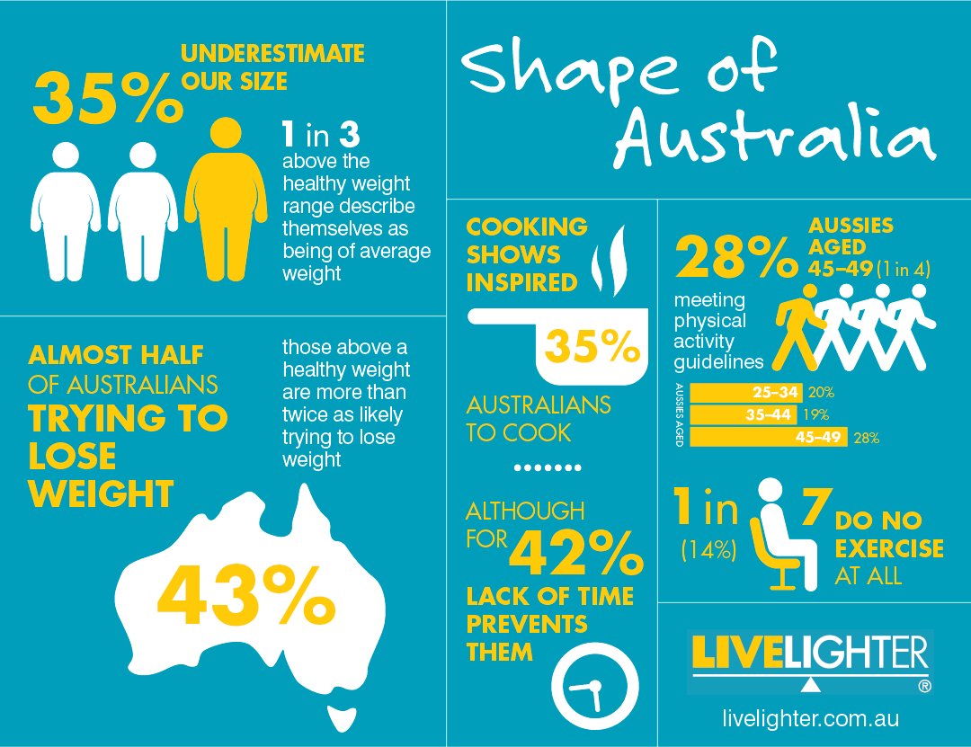 Our #ShapeofAustralia survey results show Aussies are inspired to get healthy but life is getting in the way livelighter.com.au/news/Aussies-i…