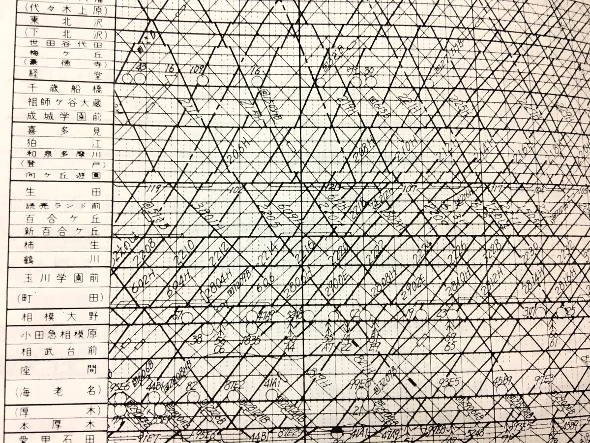 Fmハチ 新百合化け急復活 多摩線からの直通各停に接続する列車が化け急 スキップ準急になってた 1枚目 1987年 刈田草一著 2枚目 1981年のダイヤグラム 3枚目 化け急 新百合7 07発2218レ スキ準 新百合7 18発2900eレ T Co Ahq7oflwy3