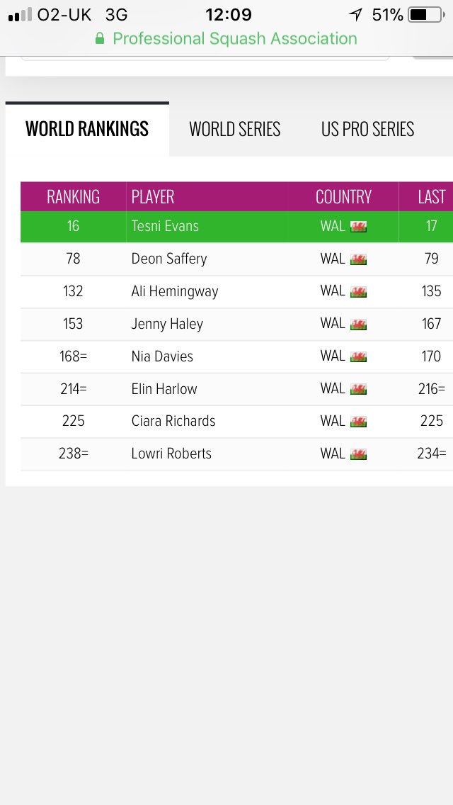 Welsh players on tour. November 1st World Rankings.