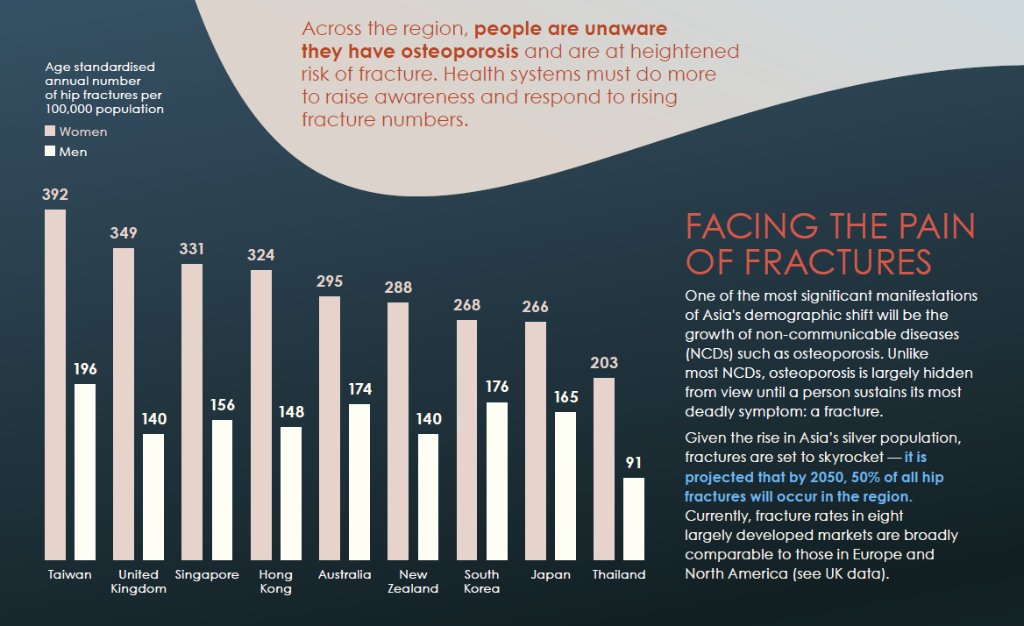 EI_Healthcare's tweet photo. 50% of all hip #fractures will occur in APAC by 2050, but #osteoporosis is often a hidden disease #FightTheFracture https://t.co/WiLxvmSnkl https://t.co/3C8kX0GxHw