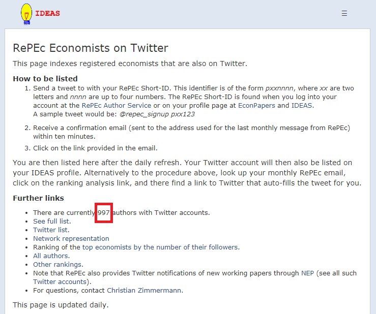 chrmongeau's tweet image. -3 to 1000 registered #RePEc economists on Twitter! Go @repec_org 👍