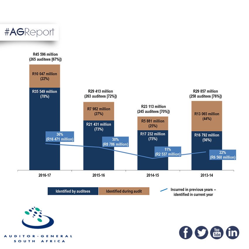 AuditorGen_SA's tweet photo. Irregular expenditure has increased by 55% to R45,6 billion. Irregular expenditure trend over 4 years (pic) #AGReport https://t.co/ZzVkdZ3Vzp