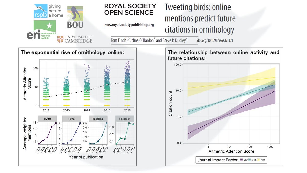 I'm tweeting about a paper about tweeting about papers... 1/ rsos.royalsocietypublishing.org/content/4/11/1…