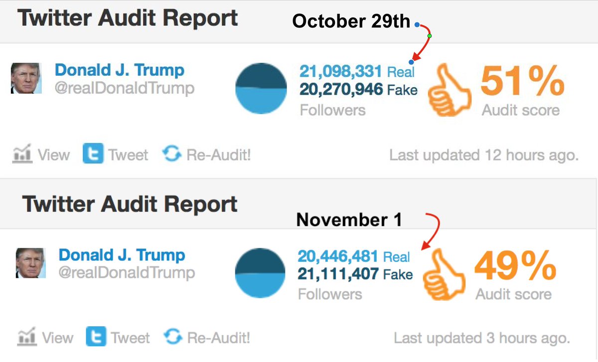 Steve Marmel On Twitter Donald Trump S Twitter Count Between October 29 And November 1st Via Https T Co Ewf1msf6zp 840 461 New Fake Followers Https T Co 5gblrjx2wd