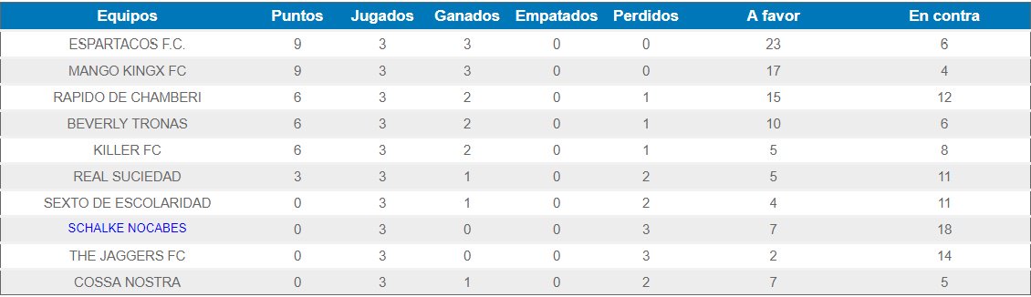 schalkenocabes's tweet photo. Y así está la clasificación tras las tres primeras derrotas, interesante cuádruple empate a cero puntos. #Schalke1718 https://t.co/88MmMcxEHx