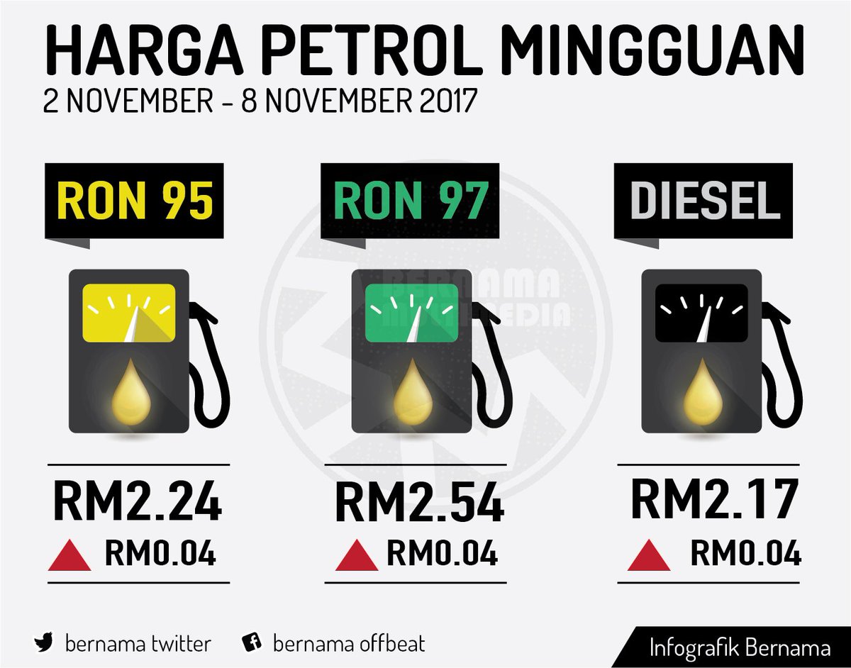 Harga Runcit Produk Petroleum 2 November Hingga 8 November