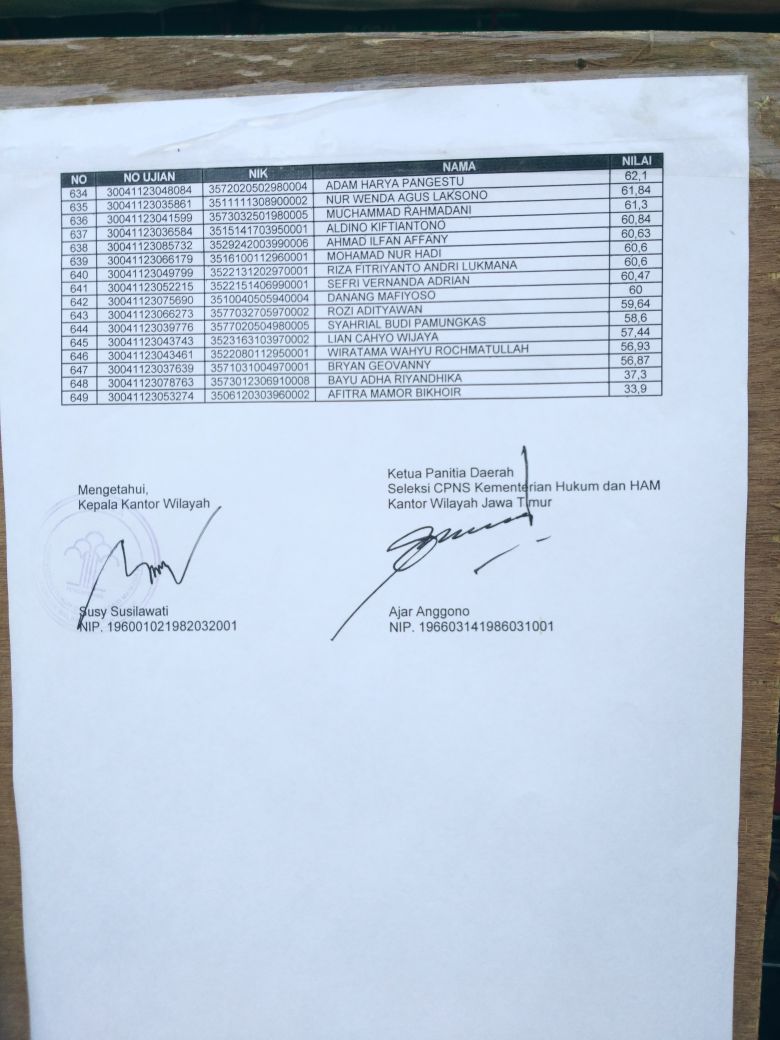 yucup_'s tweet photo. Hasil SKB PFK Kanwil Jatim 31/10 @cpnskumham2017 (3) https://t.co/D8zpuhycXs