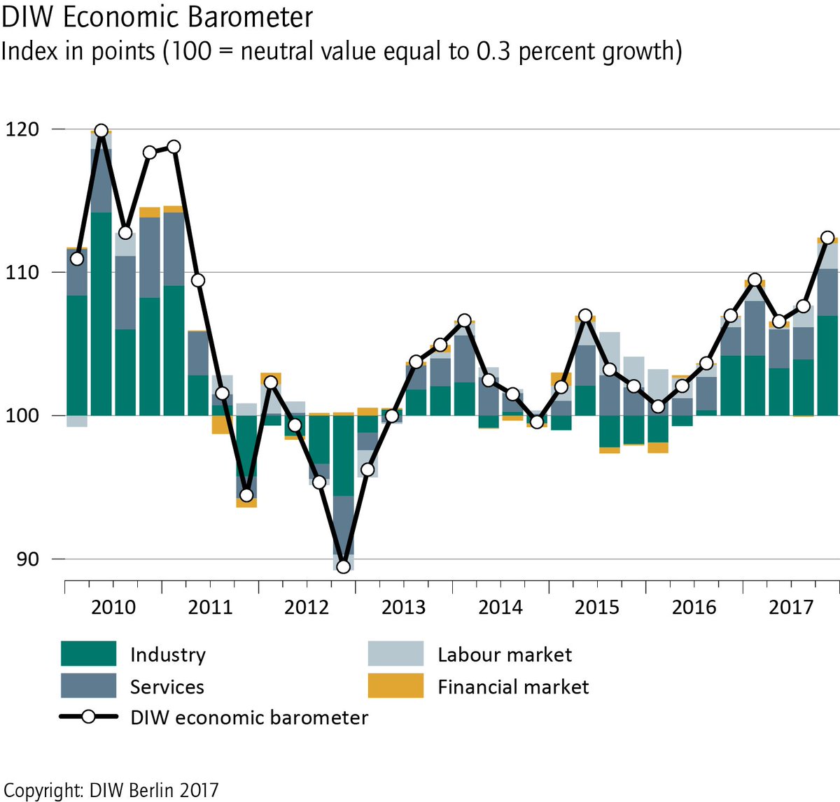 DIW_Berlin_en's tweet photo. DIW #EconomicBarometer 10/17: #GDP growth is well above average โ 0.7 % in the third quarter and 0.9 % in the fourth https://t.co/tOKcCHnZna https://t.co/OTkqhMshXo