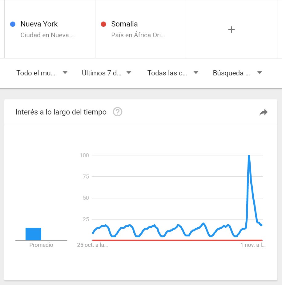 Repercusión en Internet #Terrorismo:
- 3 días: Mogadiscio #Somalia
- Hoy #NY

#educacionmediatica