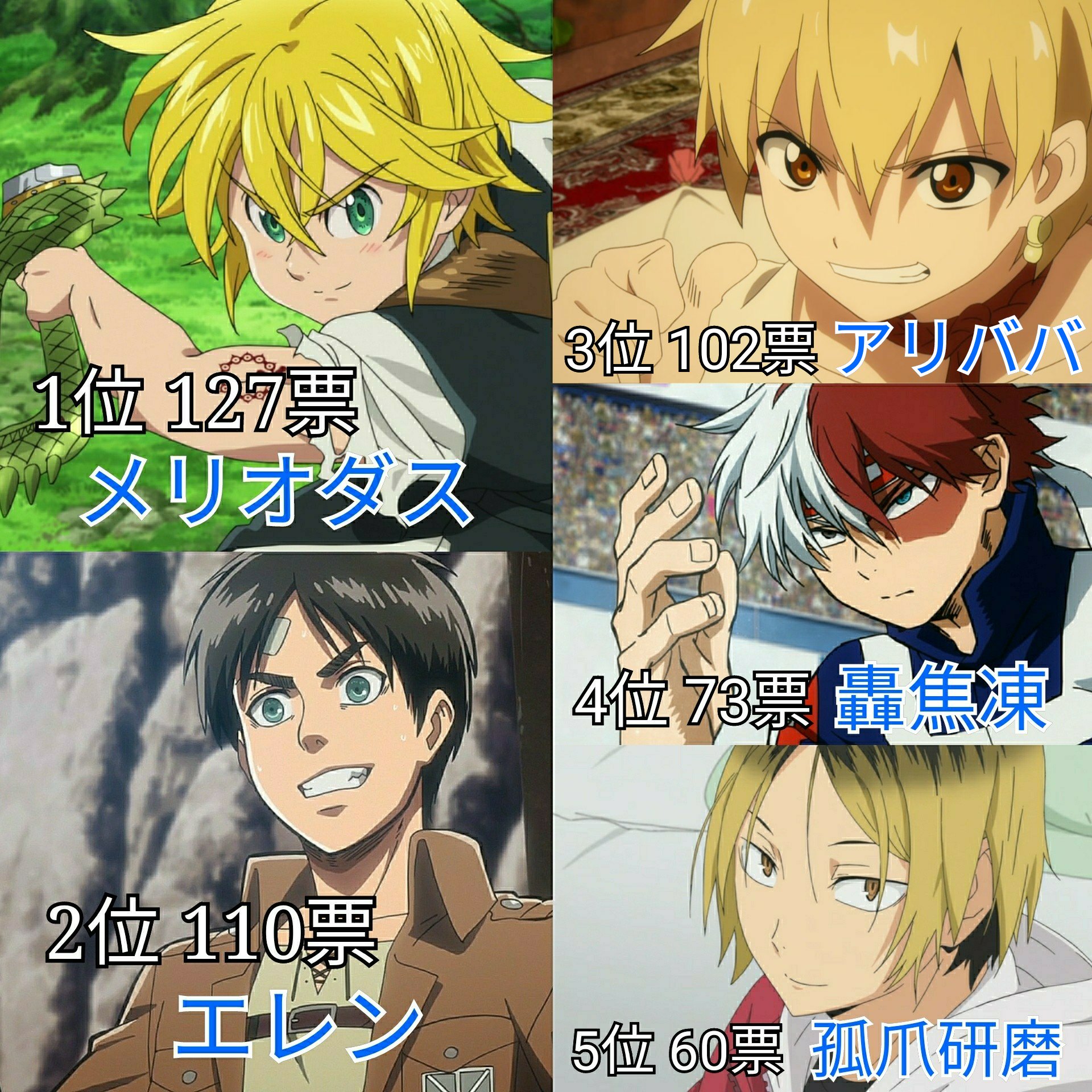 あき 第4回 声優別人気キャラランキング 梶裕貴 投票数 852 名前のあがったキャラ 43 あきまとめ T Co Ktt9d7kkkw Twitter