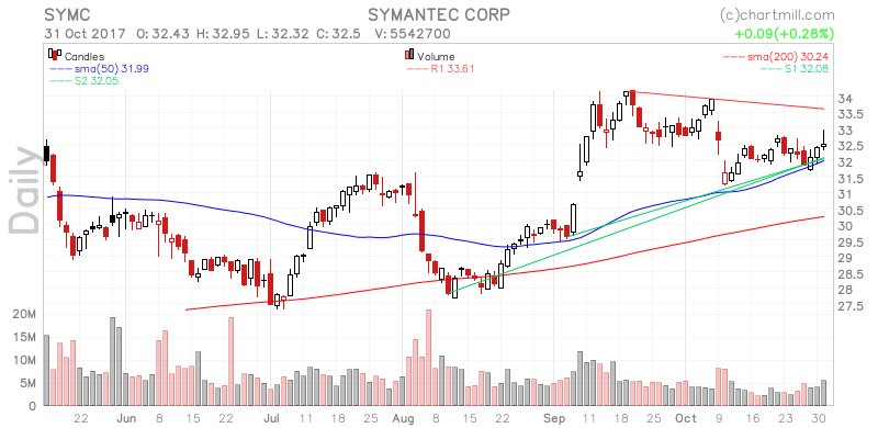 ChartMill's tweet image. $SYMC ready for breakout? Check it out on Chartmill stockcharts.chartmill.com/u/SkgaYJEwAZ  #wp_Dev #Gold
