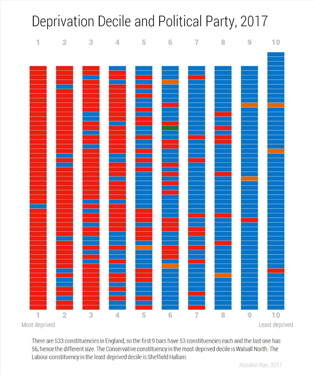 Decile Chart