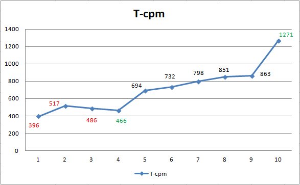 How I reached a reading speed over 1000 wpm using SpeeRead, the expert training system. #learning #speedreading
speeread.com/blog/how-i-rea…