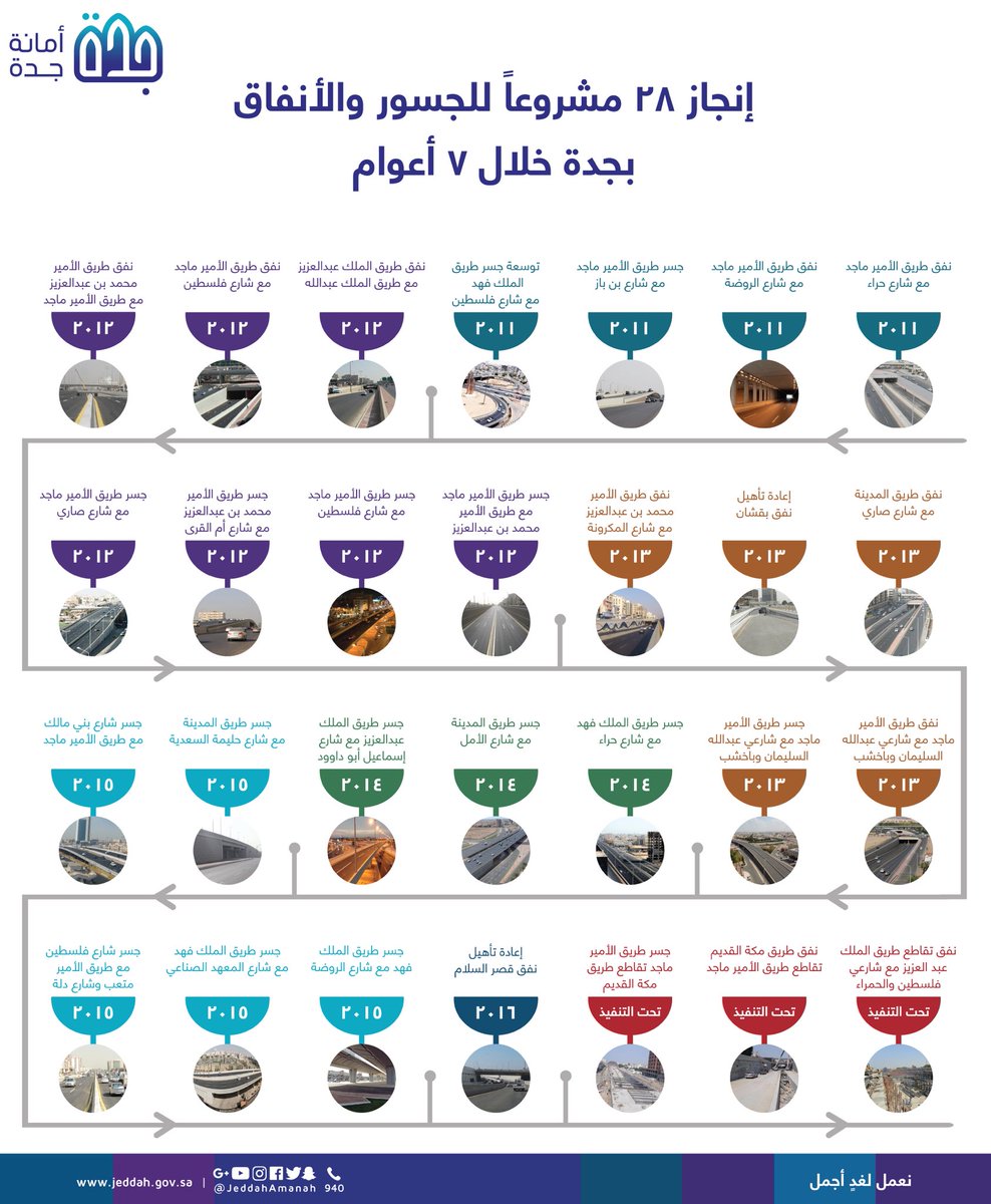JeddahAmanah's tweet photo. #أمانة_جدة: إنجاز ٢٨ مشروعاً للجسور والأنفاق بـ #جدة خلال ٧ أعوام
https://t.co/qRtbsY9CES https://t.co/b3esBvUGFe