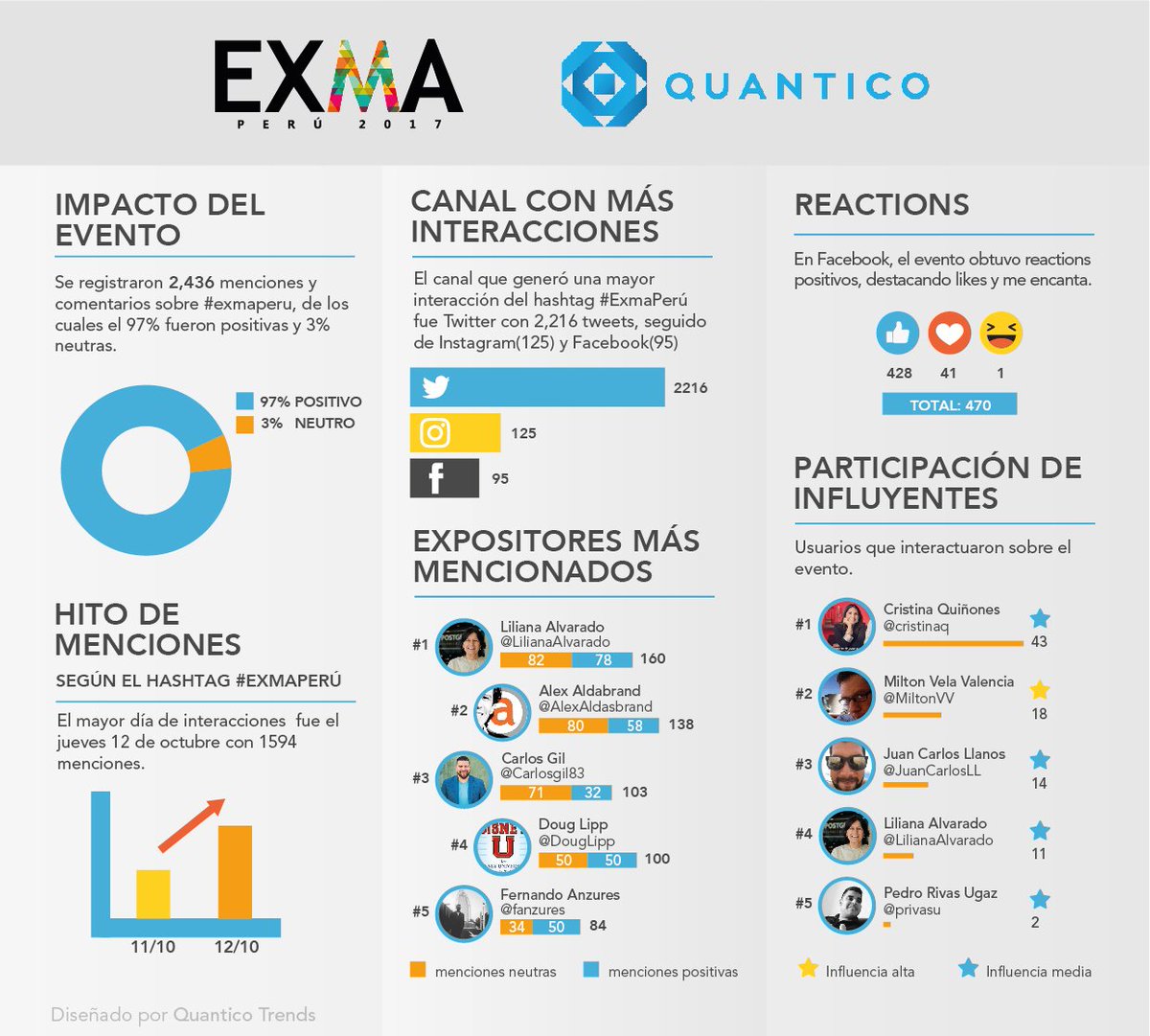 anuoraguilar's tweet photo. Aquí la infografía de EXMA PERÚ en redes, gracias a Quántico Trends!
#EXMAPERU
#QUANTICOTRENDS
@fanzures https://t.co/2AyQOC5Q4j