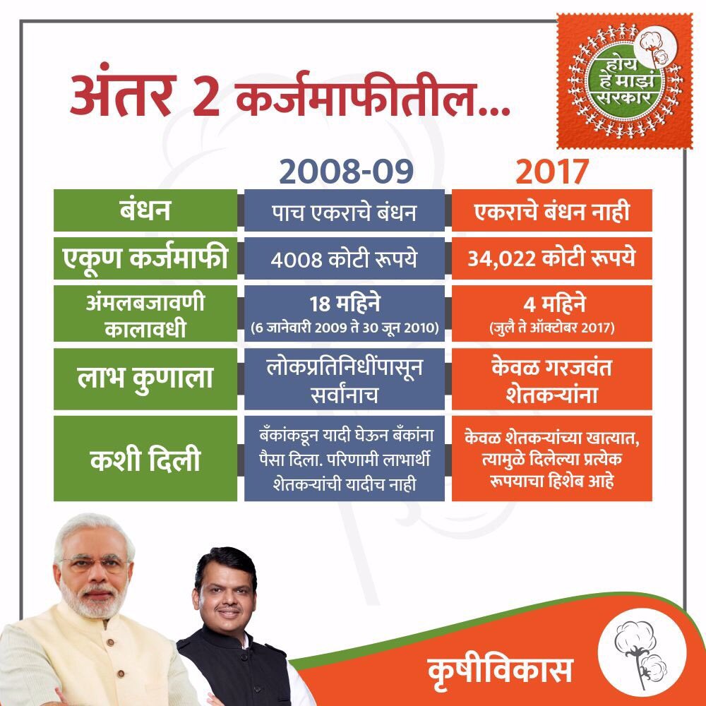 Dev_Fadnavis's tweet photo. अंतर २ कर्जमाफीतील... https://t.co/4eFOgCEDCf