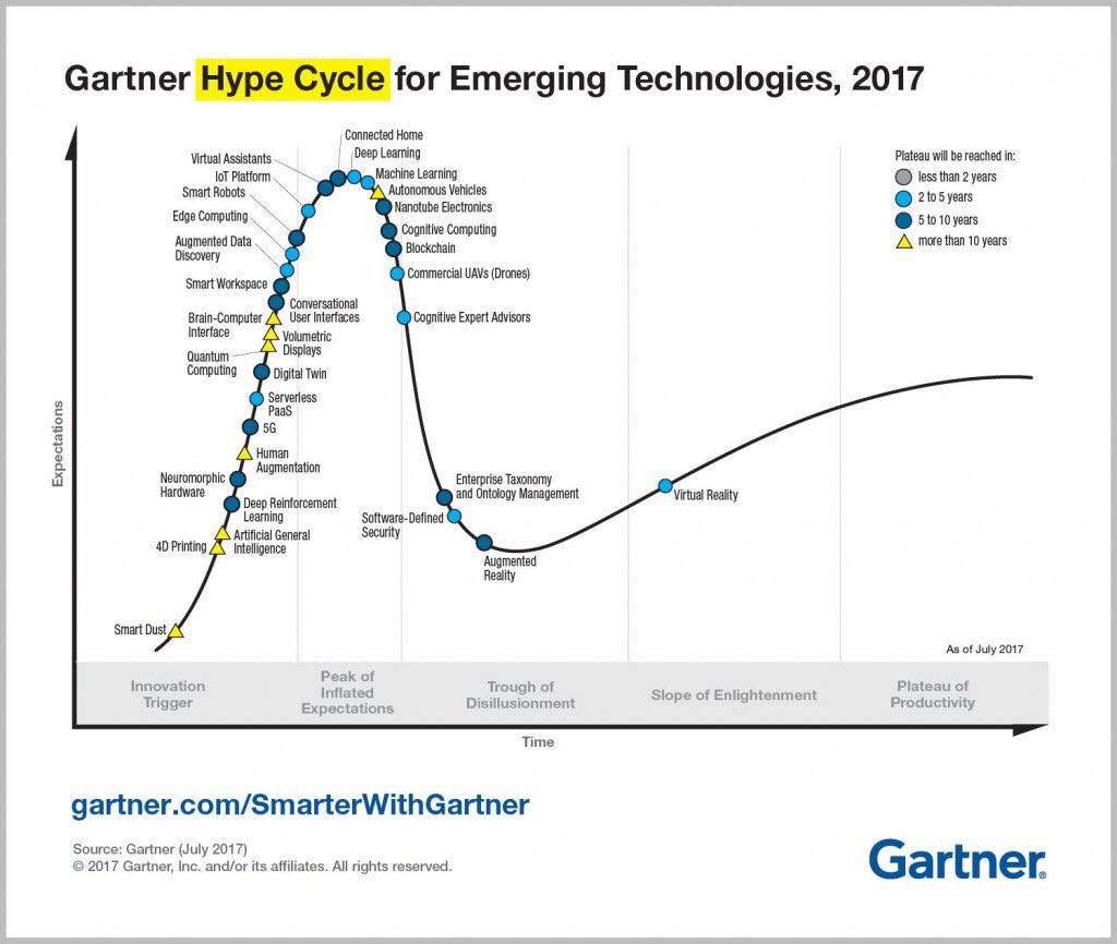 The Hype Cycle