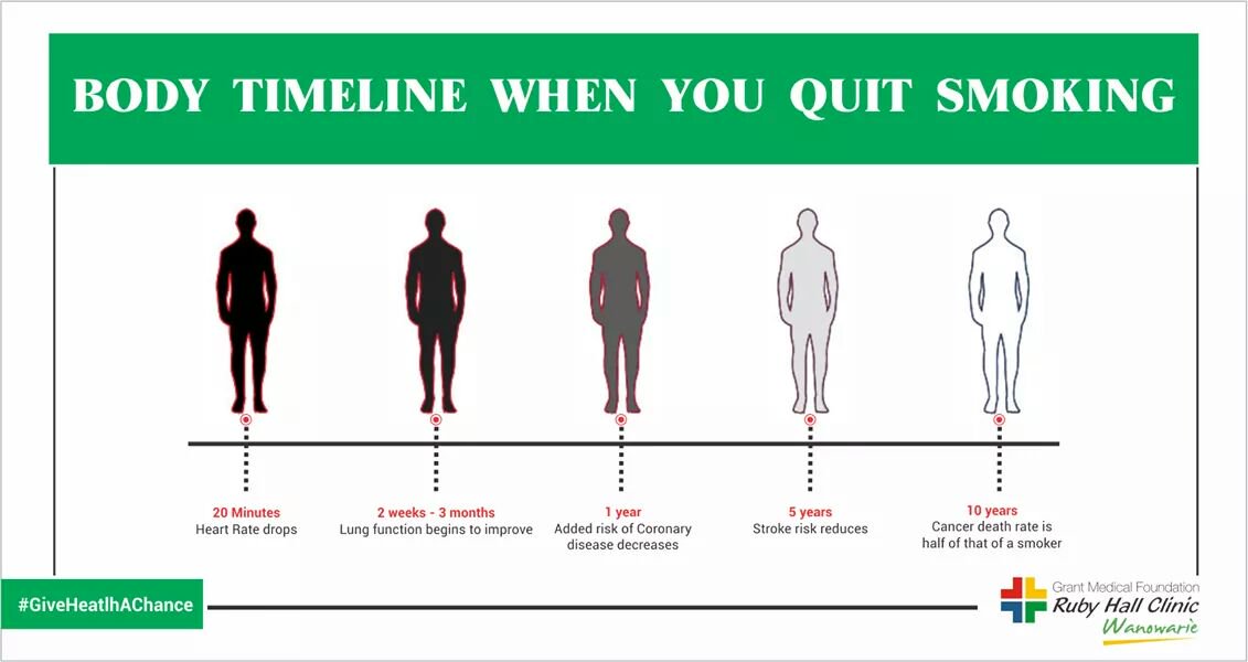 Tag your friend who needs to quit this habit and #GiveHealthAChance #RubyHall #initiative #quitsmoking 
Contact us - wanowrie.rubyhall.com/content/contac…