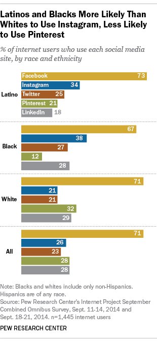 SociologyTheory's tweet photo. A study shown by the @pewmethods shows social media preferences by race #soc007 #sociology #race #socialmedia https://t.co/NAMmPs3IcM