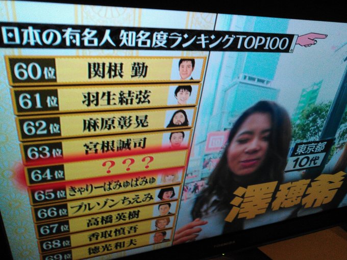 日本の有名人ランキングトップ100の結果 水曜日のダウンタウン