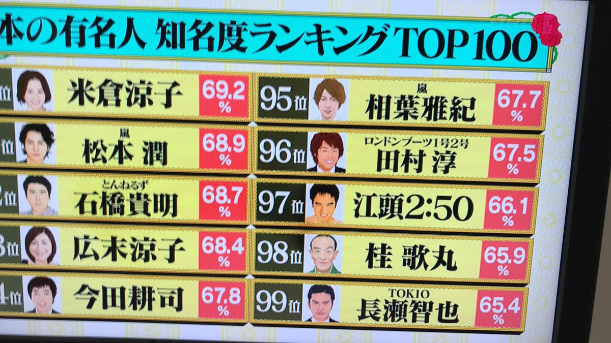 日本の有名人知名度ランキング