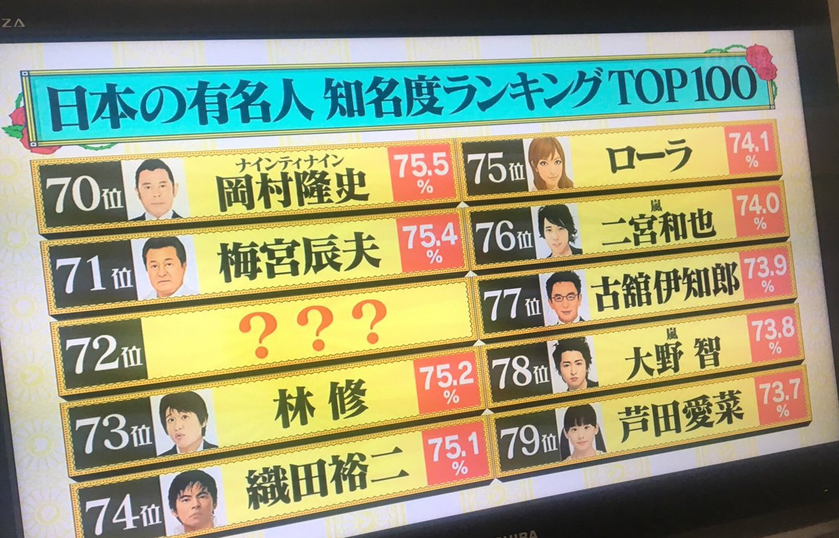 日本の有名人知名度ランキング